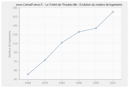 La Trinité-de-Thouberville : Evolution du nombre de logements